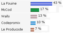 resultat sondage