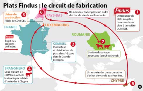 Le parcours de la viande Findus